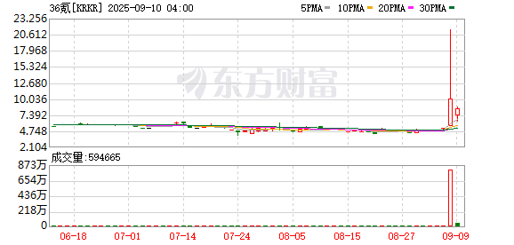 外盘开户配资 中概股36氪再次触发熔断 熔断前涨幅达86.83%