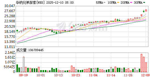 杠杆炒股 派拉蒙天舞传媒首席执行官表示 公司向华纳兄弟探索提出的方案在各个维度均优于奈飞的方案
